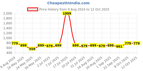 myntra.com Try Me Women Ethnic Open Toe Flats with Bows try me Price History Graph from 9 Aug 2024 to 12 Oct 2025