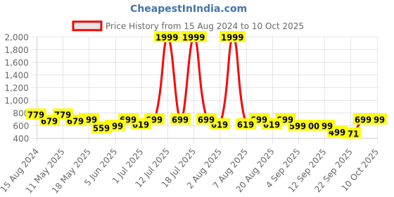 myntra.com Try Me Women Ethnic Open Toe Flats with Bows try me Price History Graph from 15 Aug 2024 to 9 Oct 2025