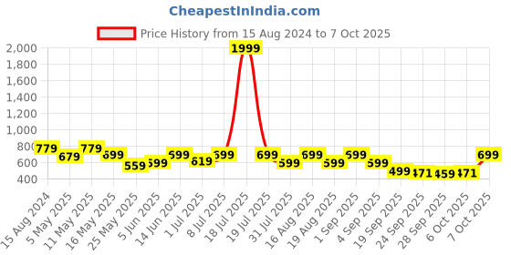 myntra.com Try Me Women Ethnic Open Toe Flats with Bows try me Price History Graph from 15 Aug 2024 to 7 Oct 2025