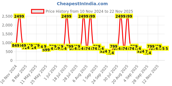 myntra.com Try Me Women Ethnic Wedge Round Toe Synthetic Leather Open Back Sandals try me Price History Graph from 10 Nov 2024 to 21 Nov 2025