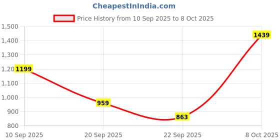 myntra.com Try Me Women Faux Fur Trim Block-Heeled Regular Boots try me Price History Graph from 10 Sep 2025 to 8 Oct 2025