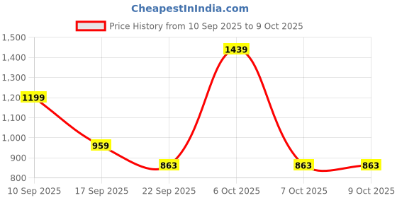 myntra.com Try Me Women Faux Fur Trim Block-Heeled Regular Boots try me Price History Graph from 10 Sep 2025 to 7 Oct 2025