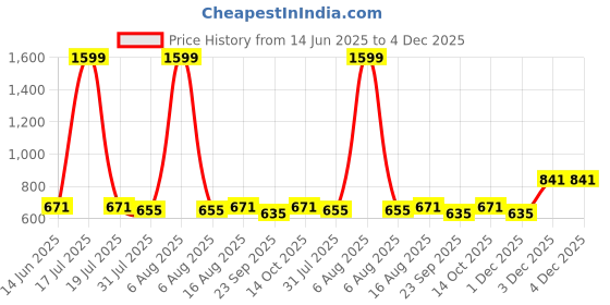 myntra.com Try Me Women Gold-Toned Party Block Heels try me Price History Graph from 14 Jun 2025 to 4 Dec 2025