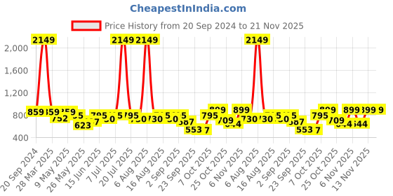 myntra.com Try Me Women Lace-Up Block-Heeled Boots try me Price History Graph from 20 Sep 2024 to 20 Nov 2025