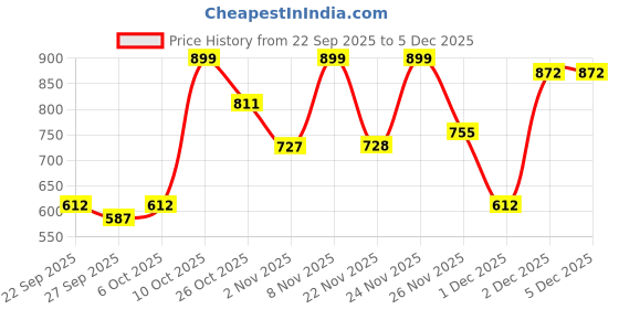 myntra.com Try Me Women Lace-Ups Platform-Heeled Regular Boots try me Price History Graph from 22 Sep 2025 to 5 Dec 2025