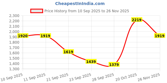 myntra.com Try Me Women Long Block-Heeled Regular Boots try me Price History Graph from 10 Sep 2025 to 26 Nov 2025