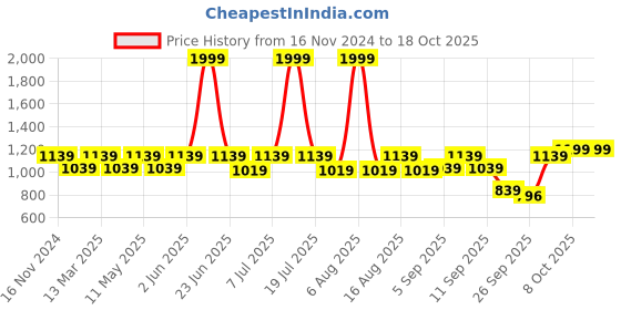 myntra.com Try Me Women Mid Top Block Heeled Regular Boots try me Price History Graph from 16 Nov 2024 to 18 Oct 2025