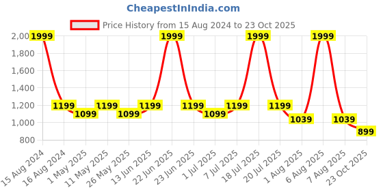 myntra.com Try Me Women Mid Top Suede Platform-Heeled Regular Boots try me Price History Graph from 15 Aug 2024 to 23 Oct 2025