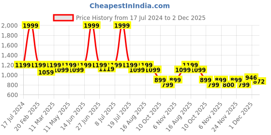 myntra.com Try Me Women Mid Top Suede Platform-Heeled Regular Boots try me Price History Graph from 17 Jul 2024 to 1 Dec 2025