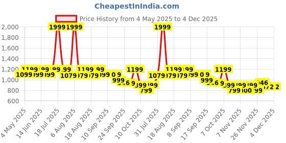 myntra.com Try Me Women Mid Top Suede Platform-Heeled Regular Boots try me Price History Graph from 4 May 2025 to 4 Dec 2025