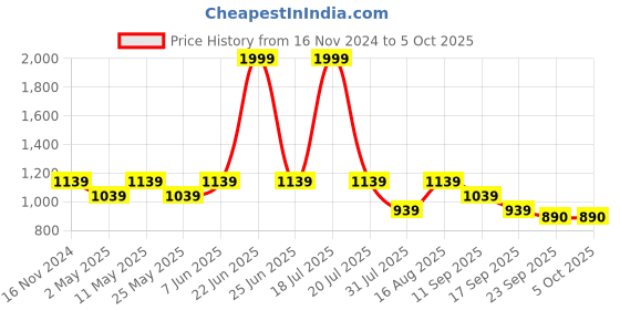 myntra.com Try Me Women Mid Top Textured Block Heeled Regular Boots try me Price History Graph from 16 Nov 2024 to 5 Oct 2025