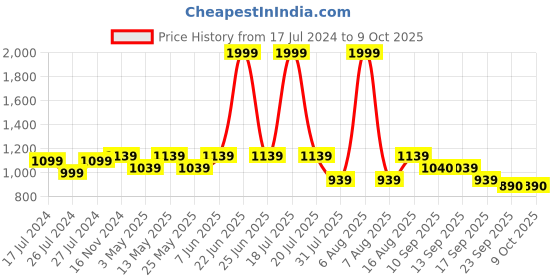 myntra.com Try Me Women Mid Top Textured Block Heeled Regular Boots try me Price History Graph from 17 Jul 2024 to 8 Oct 2025