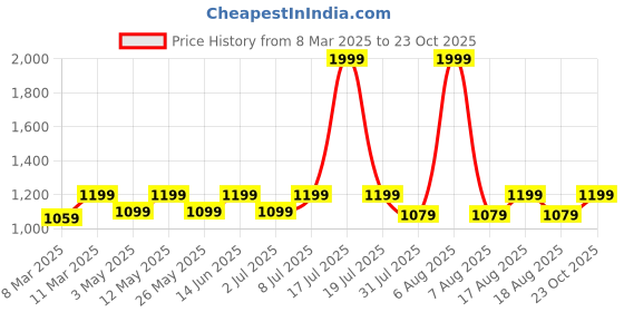 myntra.com Try Me Women Mid Top Textured Platform -Heeled Regular Boots try me Price History Graph from 8 Mar 2025 to 23 Oct 2025