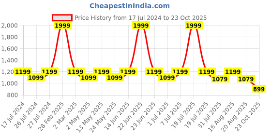 myntra.com Try Me Women Mid Top Textured Platform-Heeled Regular Boots try me Price History Graph from 17 Jul 2024 to 23 Oct 2025