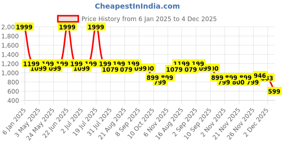 myntra.com Try Me Women Mid Top Textured Platform -Heeled Regular Boots try me Price History Graph from 6 Jan 2025 to 4 Dec 2025