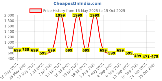 myntra.com Try Me Women Mules with Bows Flats try me Price History Graph from 16 May 2025 to 15 Oct 2025