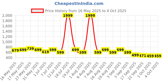 myntra.com Try Me Women Mules with Bows Flats try me Price History Graph from 16 May 2025 to 4 Oct 2025