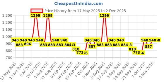 myntra.com Try Me Women Mules with Bows Flats try me Price History Graph from 17 May 2025 to 2 Dec 2025