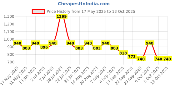 myntra.com Try Me Women Mules with Bows Flats try me Price History Graph from 17 May 2025 to 12 Oct 2025