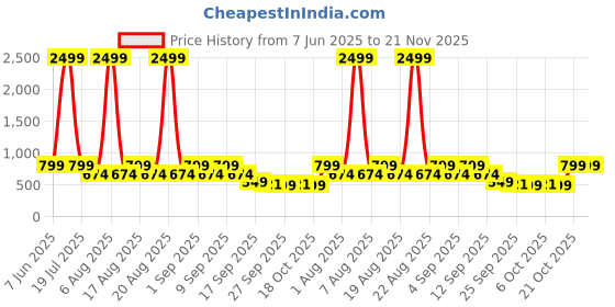 myntra.com Try Me Women Mules with Bows Flats try me Price History Graph from 7 Jun 2025 to 20 Nov 2025