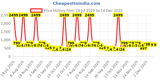 myntra.com Try Me Women Mules With Buckles Flats try me Price History Graph from 19 Jul 2025 to 14 Dec 2025