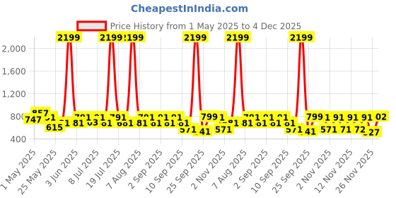 myntra.com Try Me Women One Toe Flats try me Price History Graph from 1 May 2025 to 4 Dec 2025