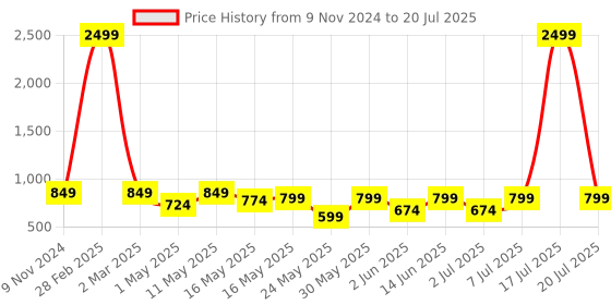 myntra.com Try Me Women Open Toe Block Heel Sandals try me Price History Graph from 9 Nov 2024 to 17 Jul 2025