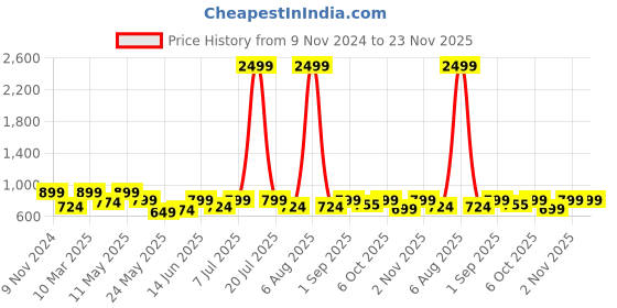 myntra.com Try Me Women Open Toe Block Heel Sandals try me Price History Graph from 9 Nov 2024 to 23 Nov 2025