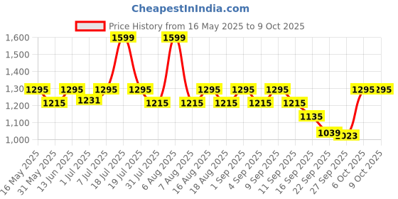myntra.com Try Me Women Open Toe Block Heel Sandals try me Price History Graph from 16 May 2025 to 8 Oct 2025