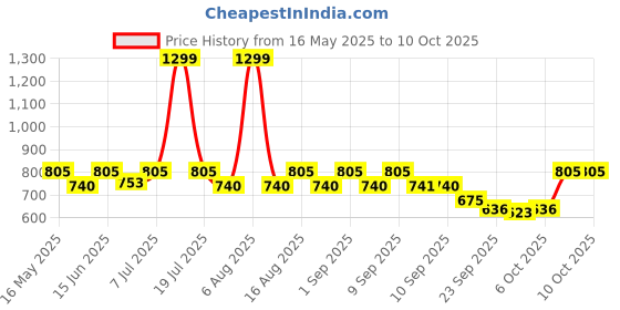 myntra.com Try Me Women Open Toe Block Sandals try me Price History Graph from 16 May 2025 to 8 Oct 2025