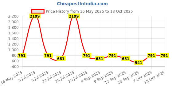 myntra.com Try Me Women Open Toe Flats try me Price History Graph from 16 May 2025 to 18 Oct 2025
