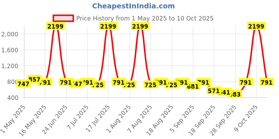 myntra.com Try Me Women Open Toe Flats try me Price History Graph from 1 May 2025 to 10 Oct 2025