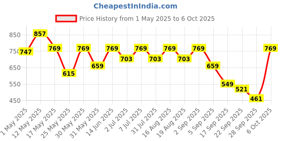 myntra.com Try Me Women Open Toe Flats try me Price History Graph from 1 May 2025 to 6 Oct 2025