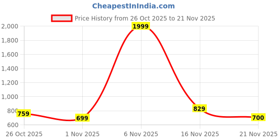 myntra.com Try Me Women Open Toe Flats with Bows try me Price History Graph from 26 Oct 2025 to 21 Nov 2025