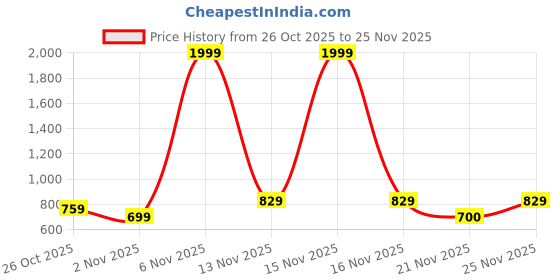 myntra.com Try Me Women Open Toe Flats with Bows try me Price History Graph from 26 Oct 2025 to 25 Nov 2025