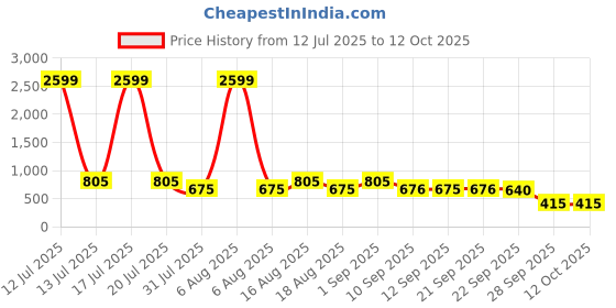myntra.com Try Me Women Open Toe Flats with Buckles try me Price History Graph from 12 Jul 2025 to 12 Oct 2025