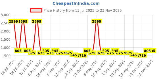 myntra.com Try Me Women Open Toe Flats with Buckles try me Price History Graph from 13 Jul 2025 to 23 Nov 2025