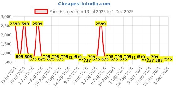 myntra.com Try Me Women Open Toe Flats with Buckles try me Price History Graph from 13 Jul 2025 to 1 Dec 2025