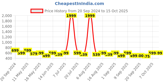 myntra.com Try Me Women Open Toe Gladiators try me Price History Graph from 20 Sep 2024 to 15 Oct 2025