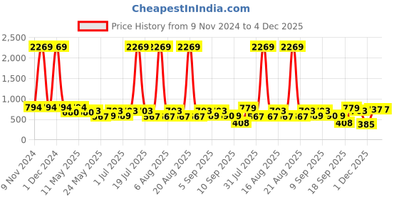 myntra.com Try Me Women Open Toe Platform Heel Sandals try me Price History Graph from 9 Nov 2024 to 3 Dec 2025