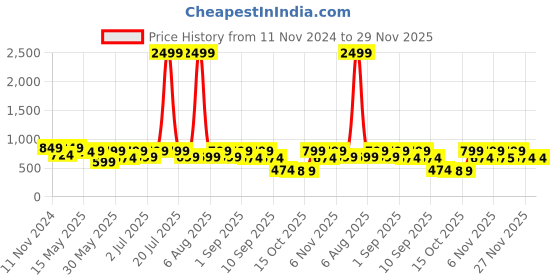 myntra.com Try Me Women Open Toe Platform Heel Sandals try me Price History Graph from 11 Nov 2024 to 29 Nov 2025