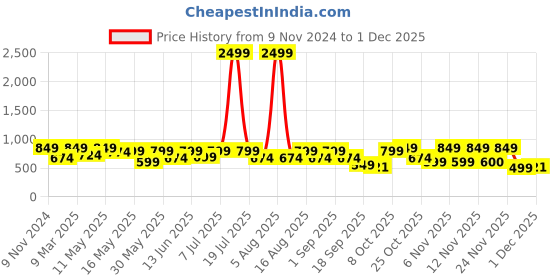 myntra.com Try Me Women Open Toe Platform Heel Sandals try me Price History Graph from 9 Nov 2024 to 30 Nov 2025
