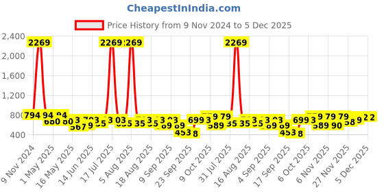 myntra.com Try Me Women Open Toe Platform Heel Sandals try me Price History Graph from 9 Nov 2024 to 5 Dec 2025