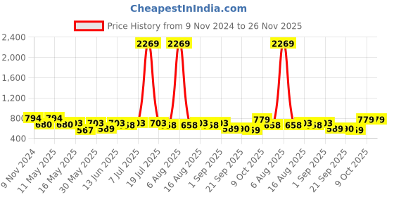 myntra.com Try Me Women Open Toe Platform Heel Sandals try me Price History Graph from 9 Nov 2024 to 25 Nov 2025