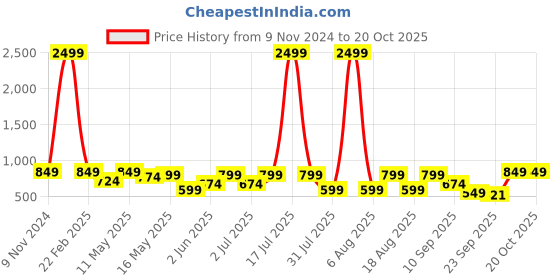 myntra.com Try Me Women Open Toe Platform Heel Sandals try me Price History Graph from 9 Nov 2024 to 20 Oct 2025