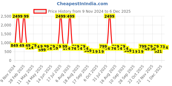 myntra.com Try Me Women Open Toe Platform Heel Sandals try me Price History Graph from 9 Nov 2024 to 6 Dec 2025