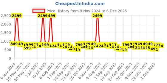 myntra.com Try Me Women Open Toe Platform Heel Sandals try me Price History Graph from 9 Nov 2024 to 6 Dec 2025