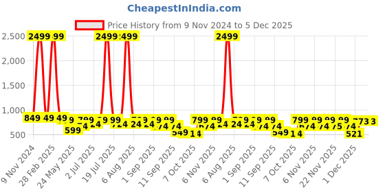 myntra.com Try Me Women Open Toe Platform Heel Sandals try me Price History Graph from 9 Nov 2024 to 4 Dec 2025