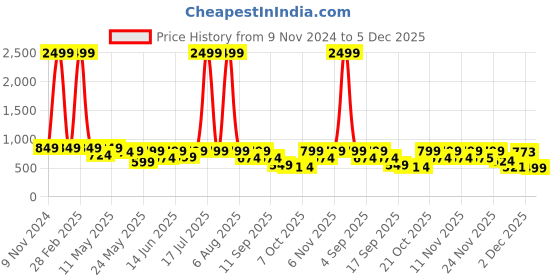 myntra.com Try Me Women Open Toe Platform Heel Sandals try me Price History Graph from 9 Nov 2024 to 5 Dec 2025