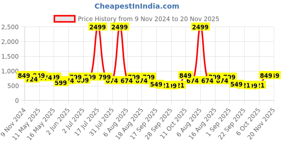 myntra.com Try Me Women Open Toe Platform Heel Sandals try me Price History Graph from 9 Nov 2024 to 20 Nov 2025